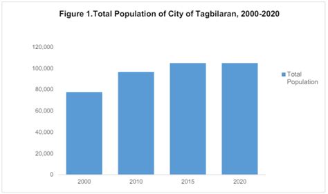 philippine statistics authority tagbilaran city photos|Highlights of the Population of the City of Tagbilaran (Based on the.